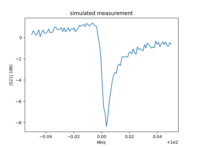simulated measurement