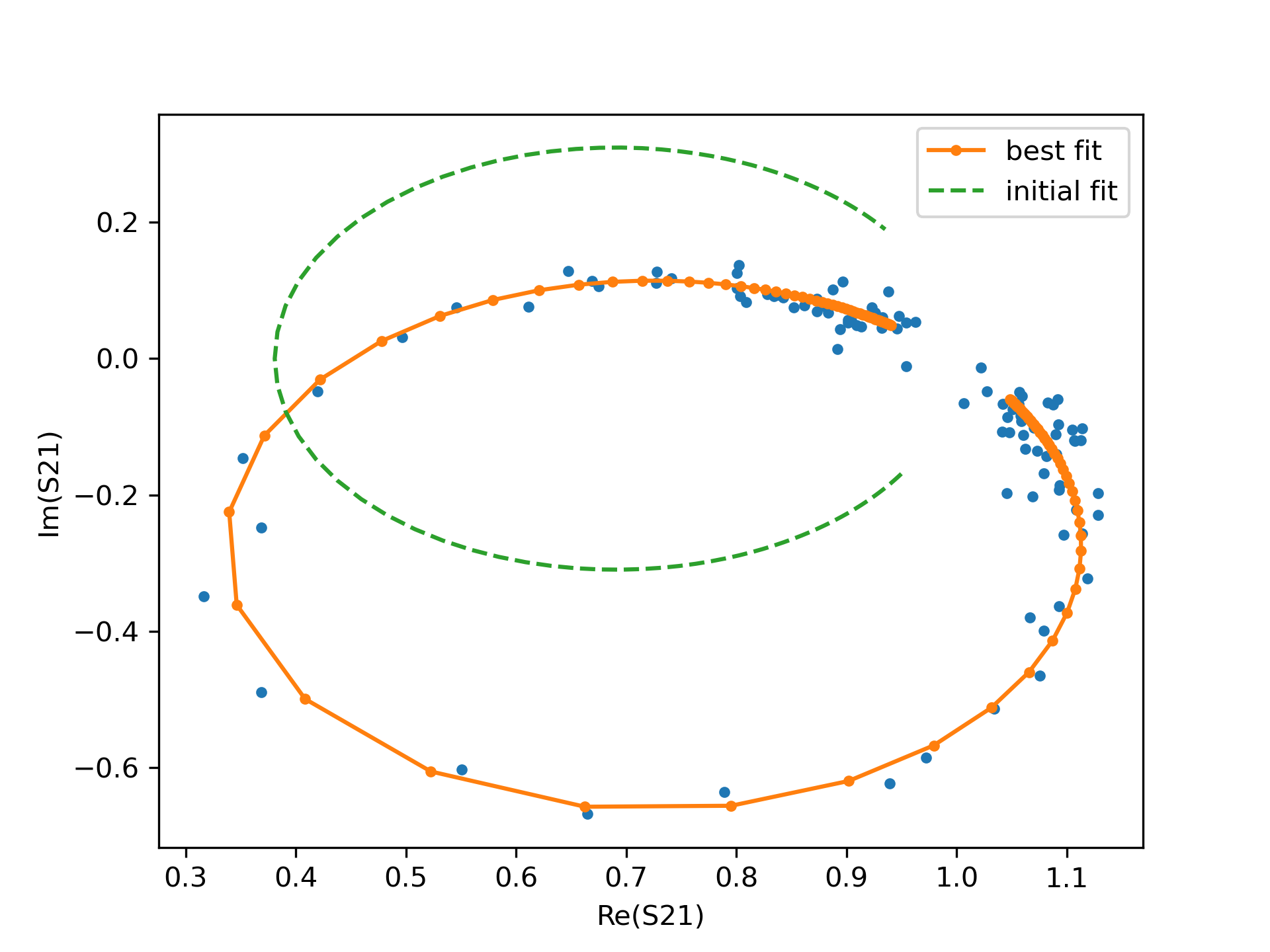 Complex Resonator Model — Non-Linear Least-Squares Minimization And ...