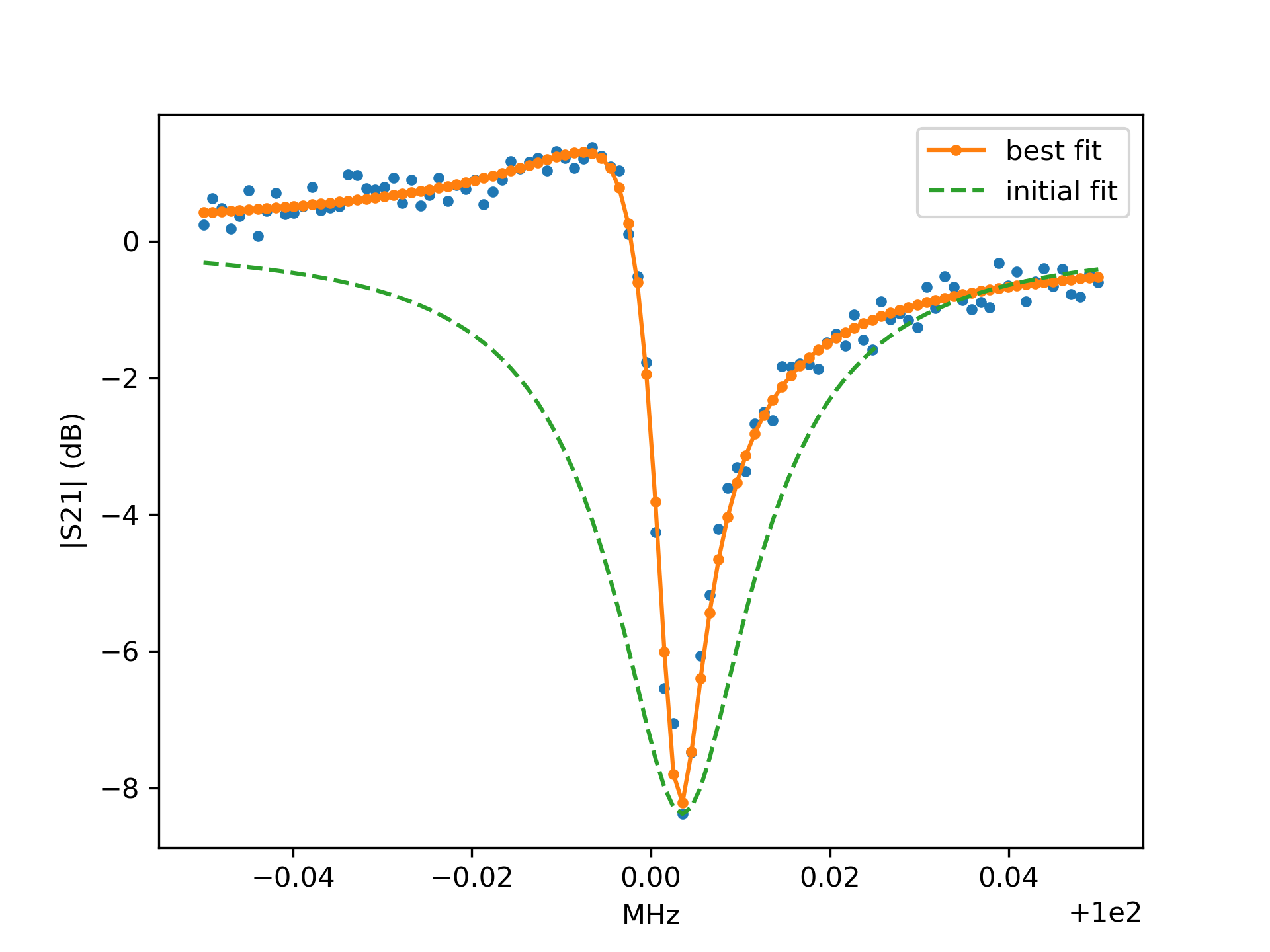 Complex Resonator Model — Non-Linear Least-Squares Minimization And ...