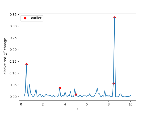 example detect outliers
