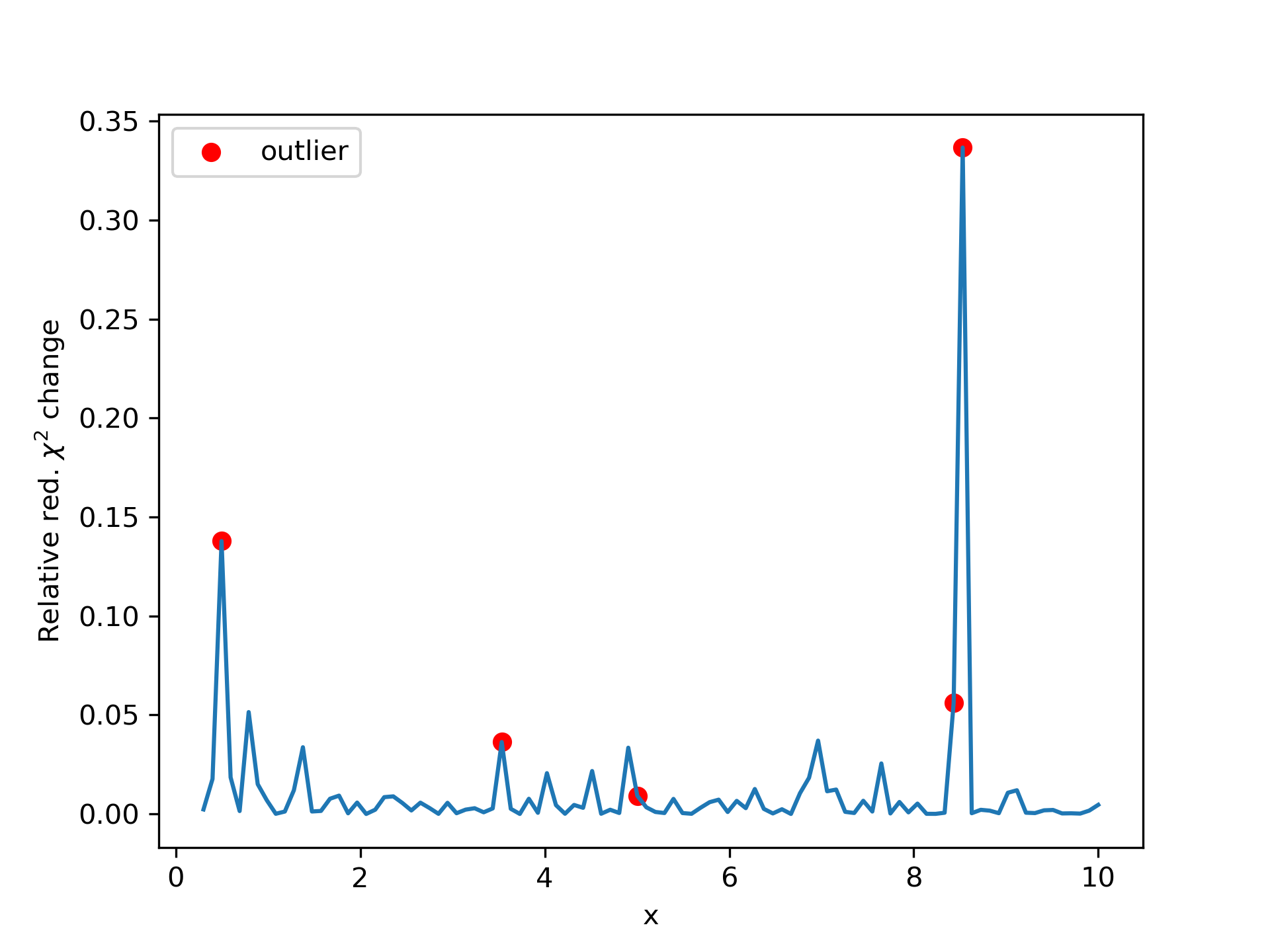 Outlier detection via leaveoneout — LeastSquares