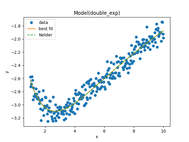 Model(double_exp)