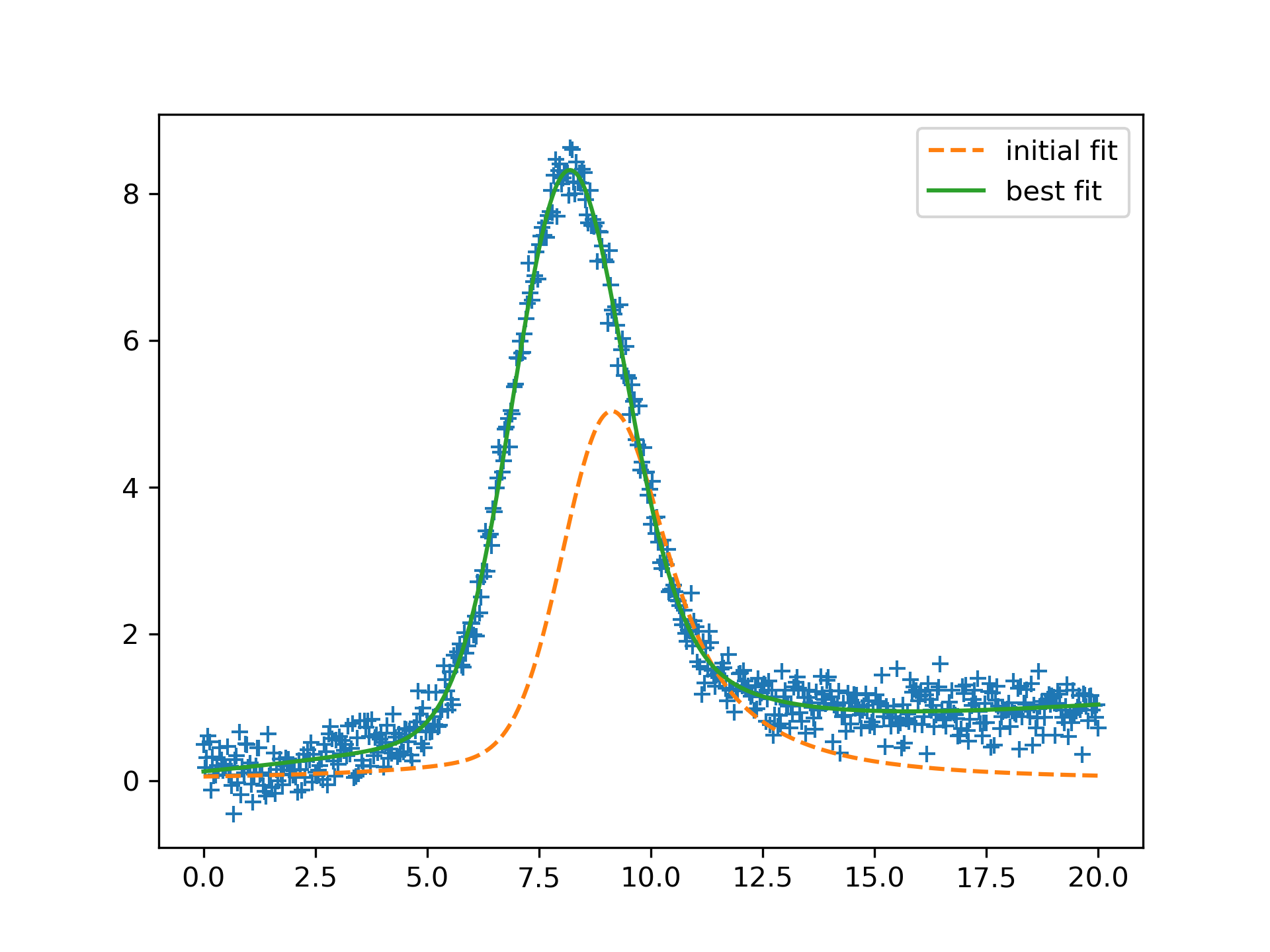 Fit With Algebraic Constraint — Non-Linear Least-Squares Minimization ...