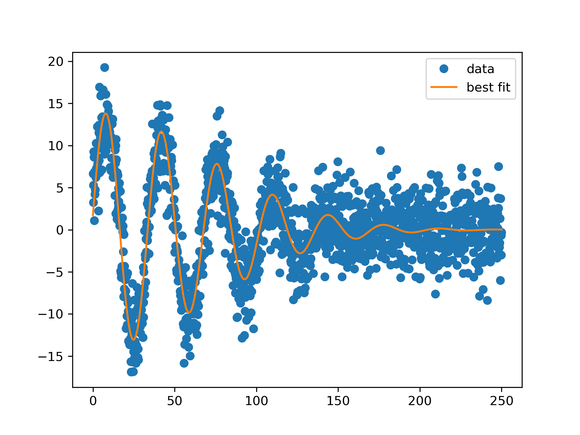 Fit Using Bounds — Non-Linear Least-Squares Minimization And Curve ...