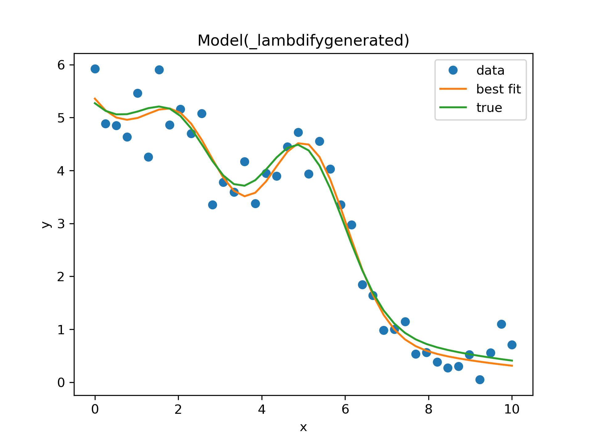 Building A Lmfit Model With SymPy — Non-Linear Least-Squares ...