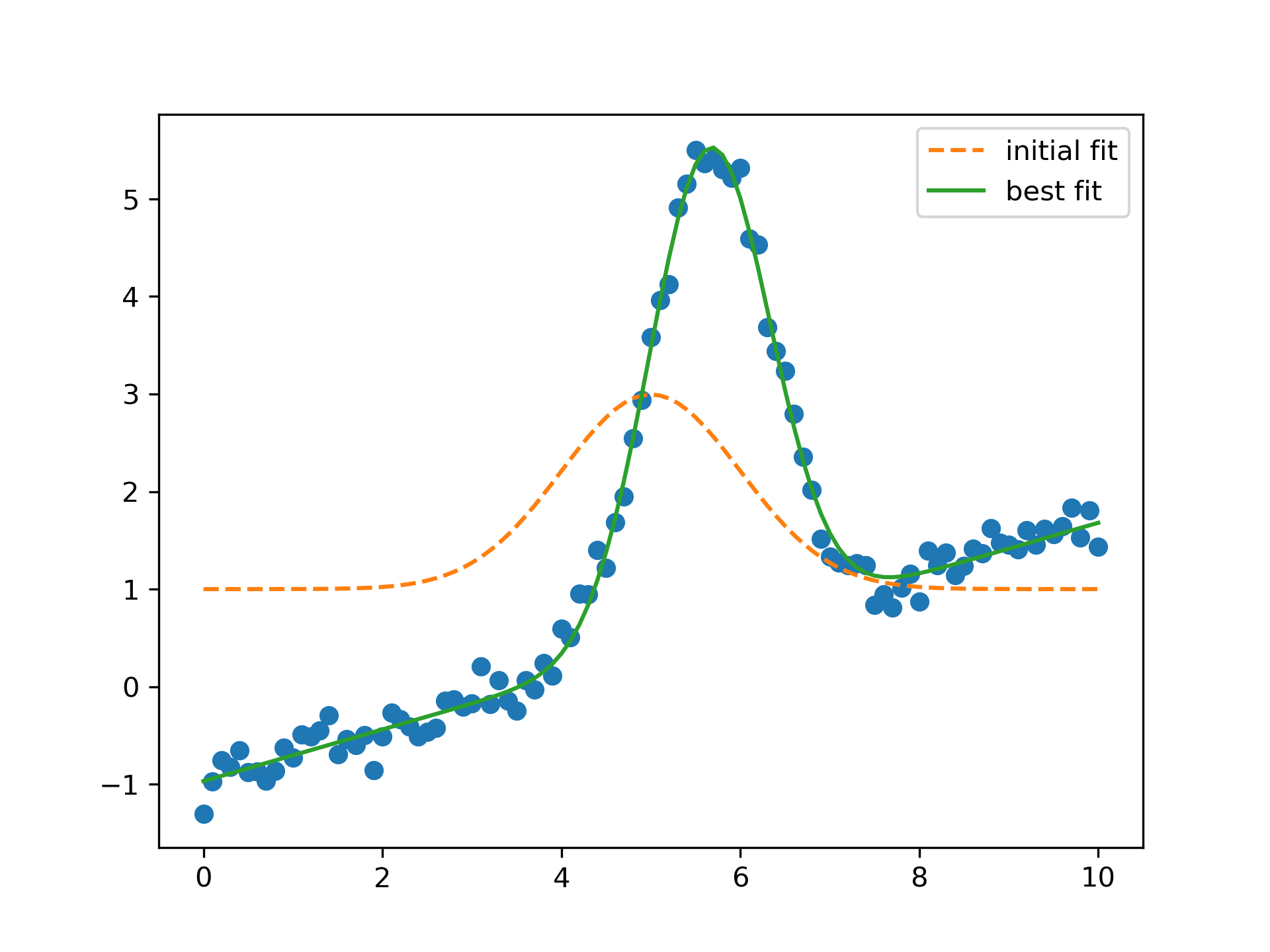 Doc_model_two_components.py — Non-Linear Least-Squares Minimization And ...