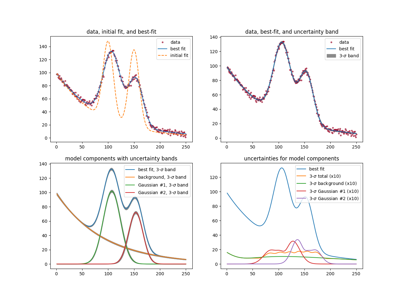 data, initial fit, and best-fit, data, best-fit, and uncertainty band, model components with uncertainty bands, uncertainties for model components