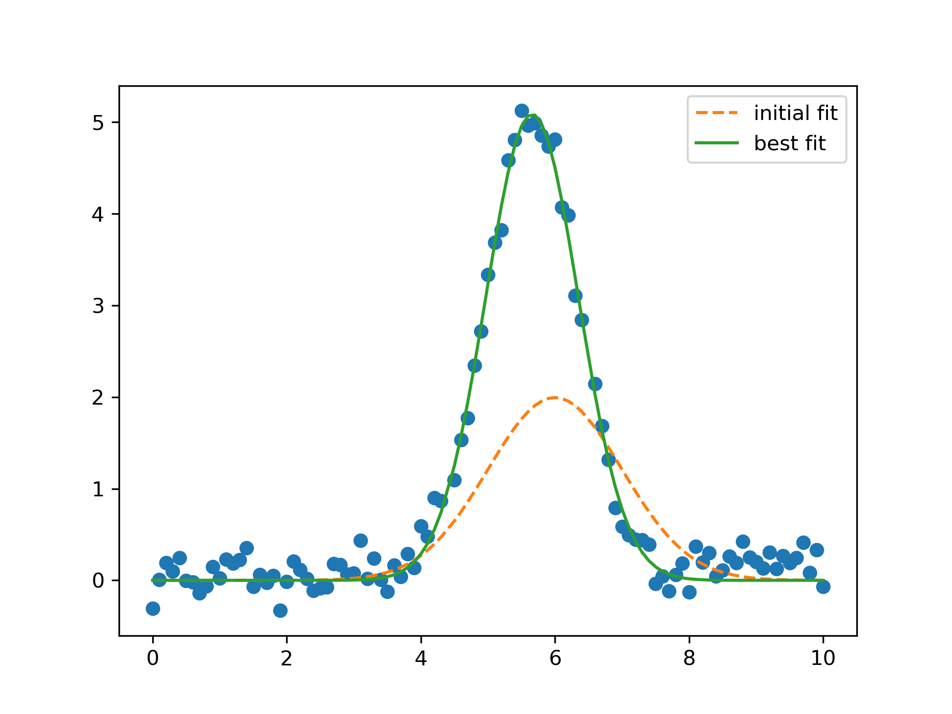 doc_model_with_nan_policy.py — Non-Linear Least-Squares Minimization ...